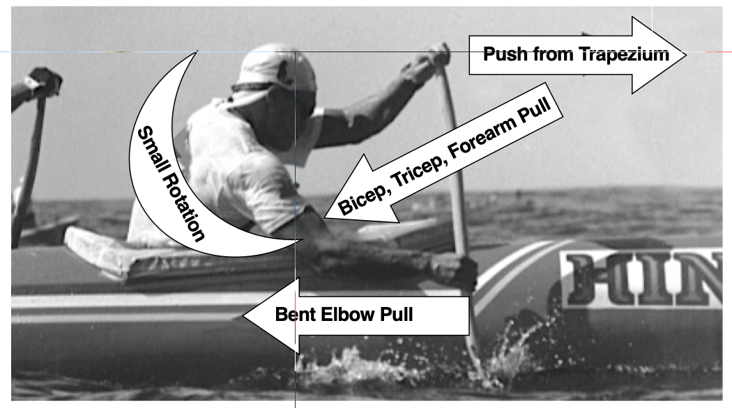 Mid 90s Tahiti - A very different approach - PUSH IS ONLY ADDED WHEN THE BLADE IS VERTICAL - NOT AT THE CATCH, less emphasis on push down (compression) at entry, but still present. Less body rotation, greater use of arms, NOTE FOREARM IS HORIZONTAL OVER WATER. A short, powerful push forwards using the trapezium and triceps muscles can generate a powerful force. Hanz Salmon was one of Pirae’s finest strokers during the years in which they dominated. Classic use of the double- bend paddle; top arm bent downwards at the elbow, poised to push forward when the shaft is vertical, lower arm is bent and already pulling as body unwinds at a point where many paddlers are inclined to back off. This is combined with a powerful pull of the lower arm, using the smaller forearm and bicep muscles.