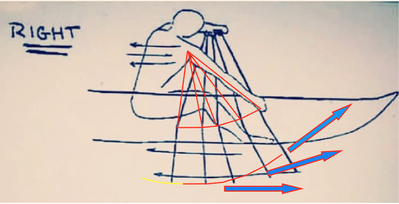 The more likely pathway in relation to the Centre of Effort of the blade.