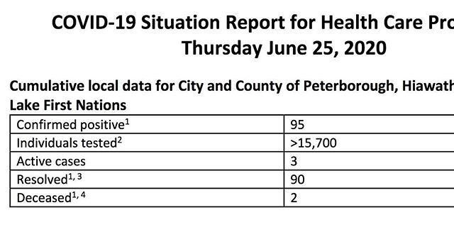 There remain 95 confirmed cases, and 3 active cases.