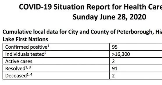 There are currently 95 confirmed cases and 2 active cases.