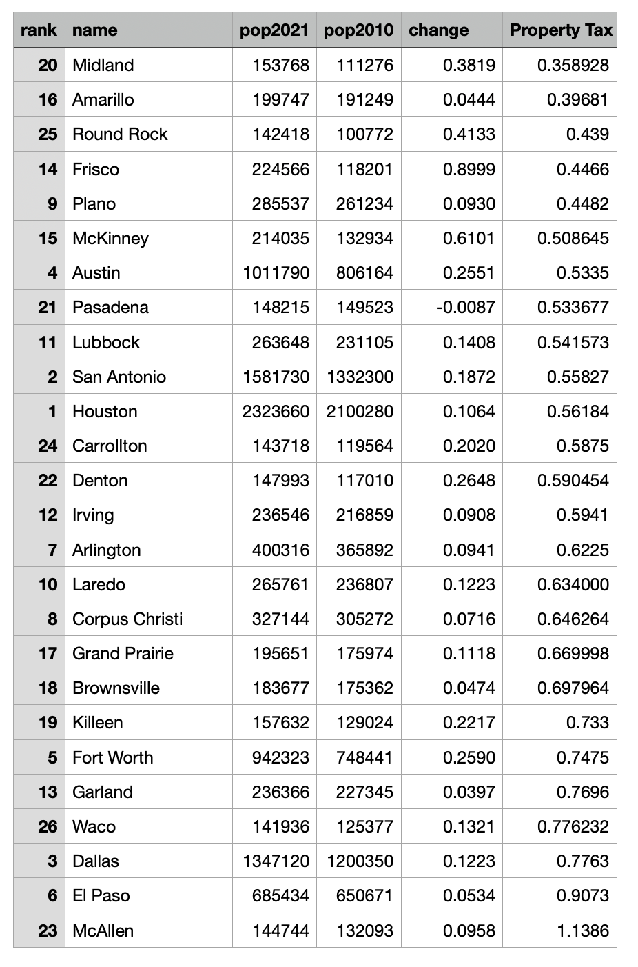 Mark’s fancy table showing Texas cities, population, and property tax rates, in ascending order based on tax rate. The comptroller’s info on Laredo is wrong. It has the property tax rate at 0.00634, which would have put Amarillo in third place. I ha…