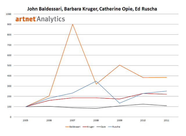 what now MOCA?
artnet:

Comparing Baldessari, Kruger, Opie, And Ruscha
After artist John Baldessari resigned from the board of the Museum of Contemporary Art (MOCA) on Thursday, prominent Los Angeles artists Barbara Kruger,  Catherine Opie, and Ed R…