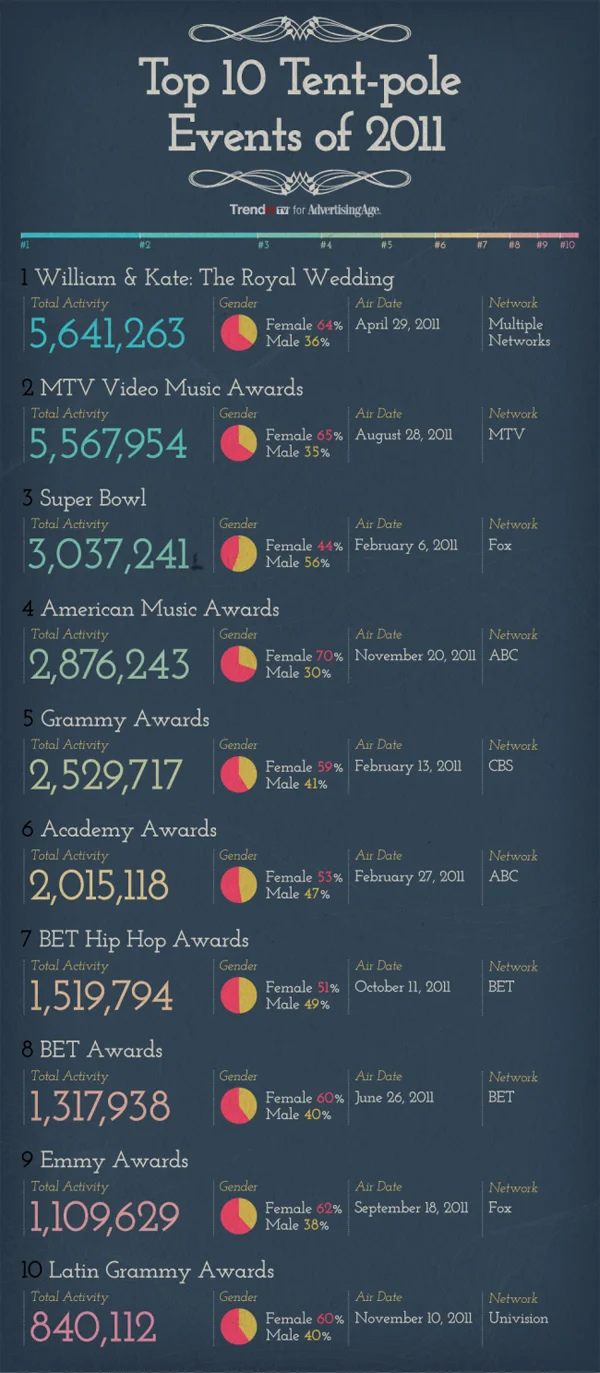 All of the most popular Social TV Tent Pole events (*Except the Super Bowl) were Award shows and the majority of commenters are female.