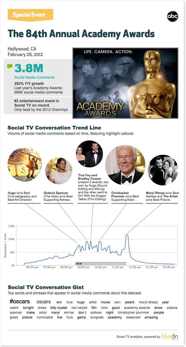 These numbers seem low to me, perhaps America doesn’t care about J Lo’s nipple as much as I thought. In addition, this does not take SMS into account.