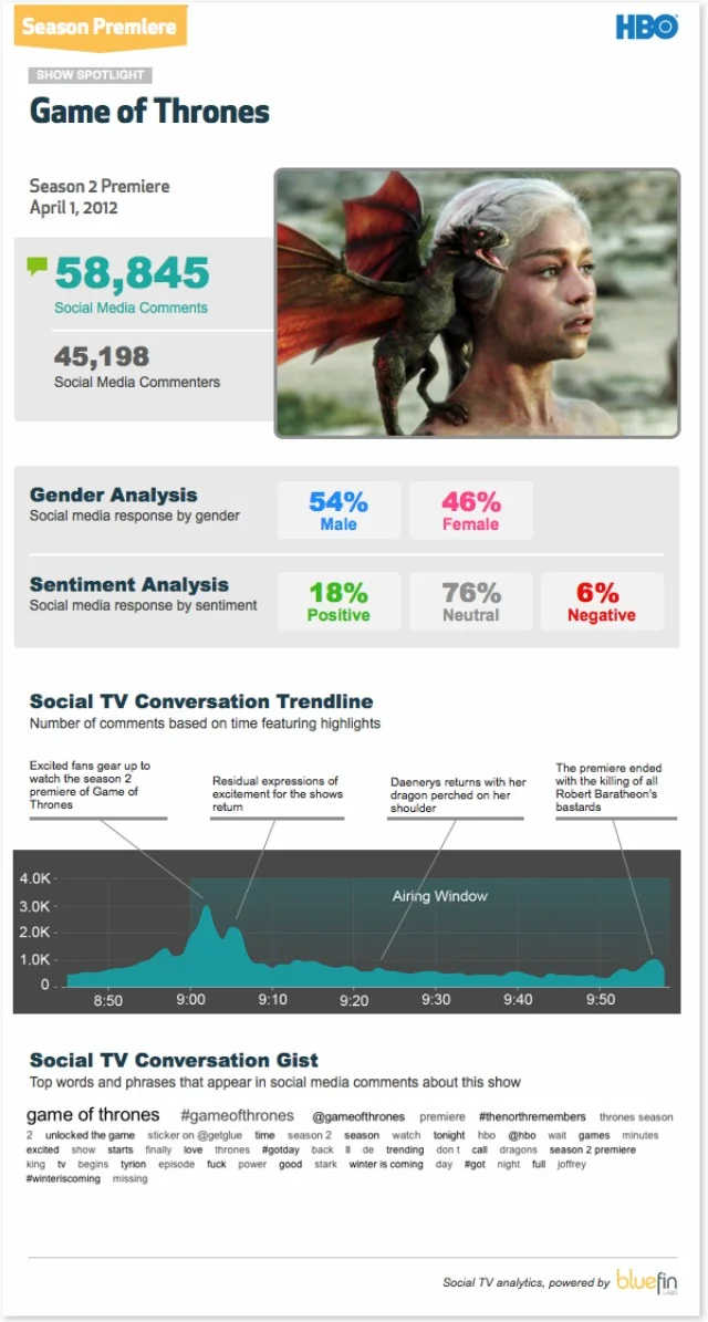 via Bluefin Labs and Mashable
Game of the Thrones premiere
according to social TV analytics provider Bluefin Labs, the premiere generated a total of about 60,000 comments across all social networking sites. About 54% of that activity was conducted b…