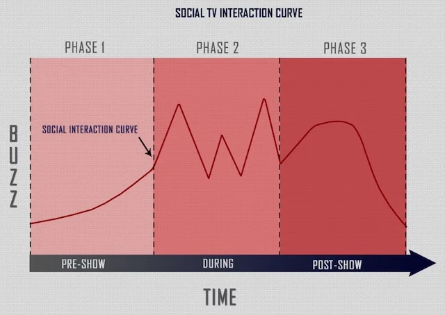 More from Anne-Marie Roussel, one of my favorite authorities on Social TV.
PHASE 1 – PRE-SHOW: The buzz starts building about what Rachel will do on the next episode of Glee. The Social Interaction Curve in Phase 1 reflects the buzz activity: it sta…