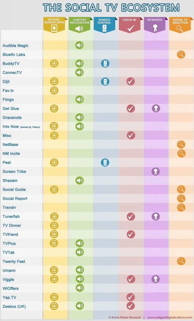 This is a great Listographic created by Anne-Marie Roussel. The market place will only get more crowed as everybody searches for the elusive “engaged experience” that strikes a balance between both screens for the users. $12 Billion in Sā¦