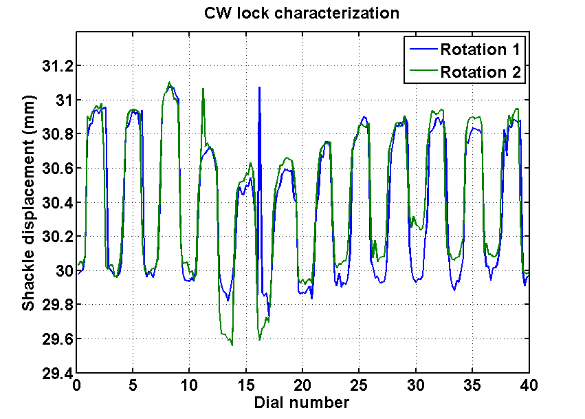  First and second rotation in algorithm 