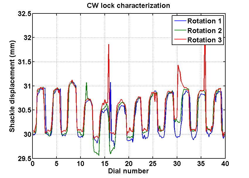  First, second, and third rotation in algorithm 