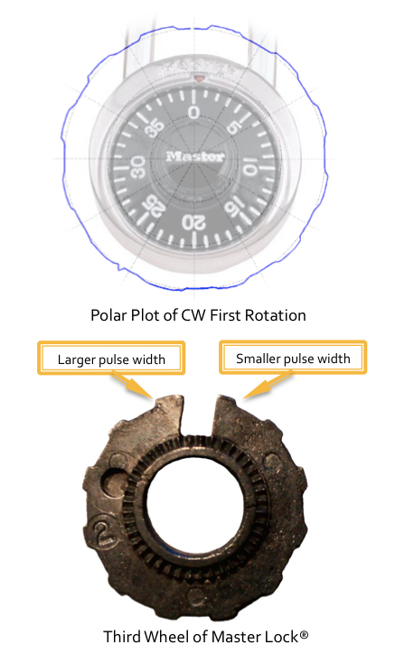  Polar plot of CW first rotation with third lock wheel 