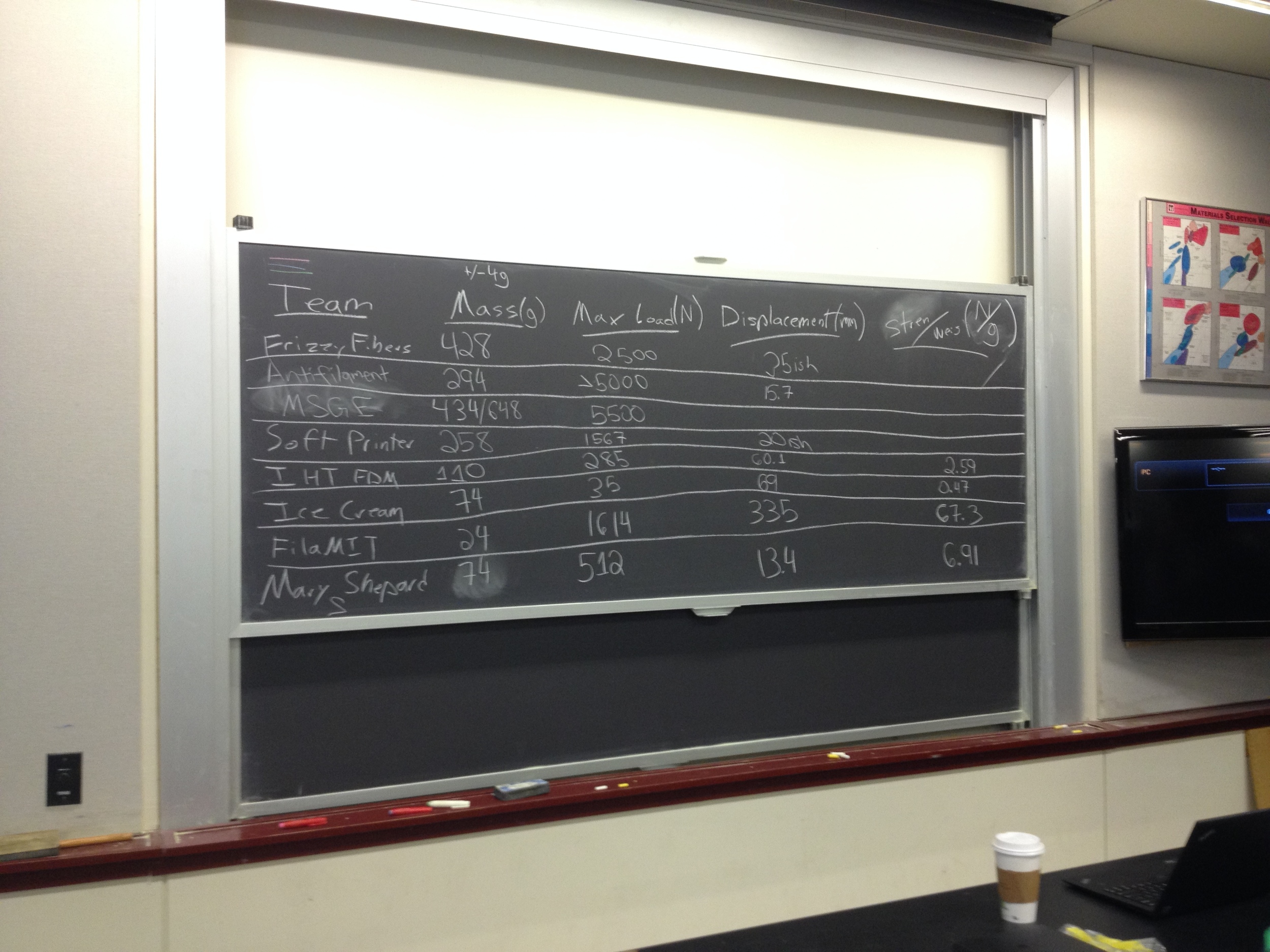  Results of the competition on the board (we were FilaMIT) 