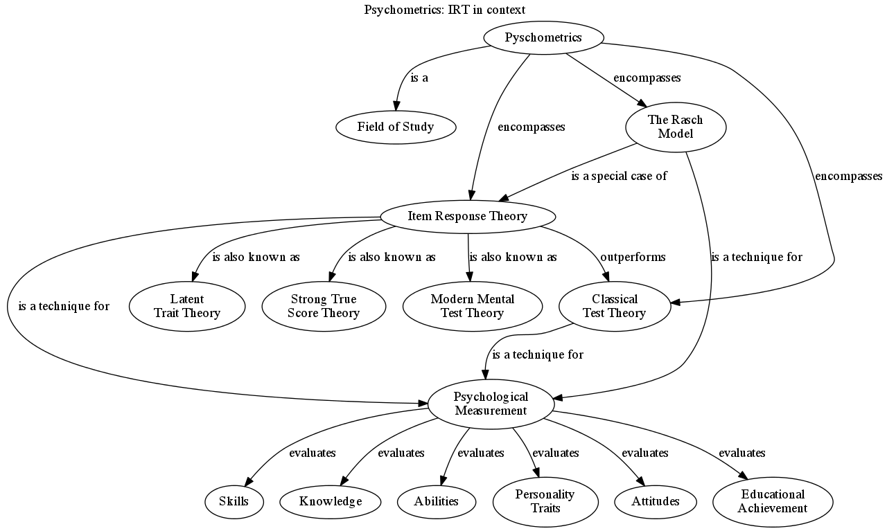 Chart informed by https://en.wikipedia.org/wiki/Psychometrics