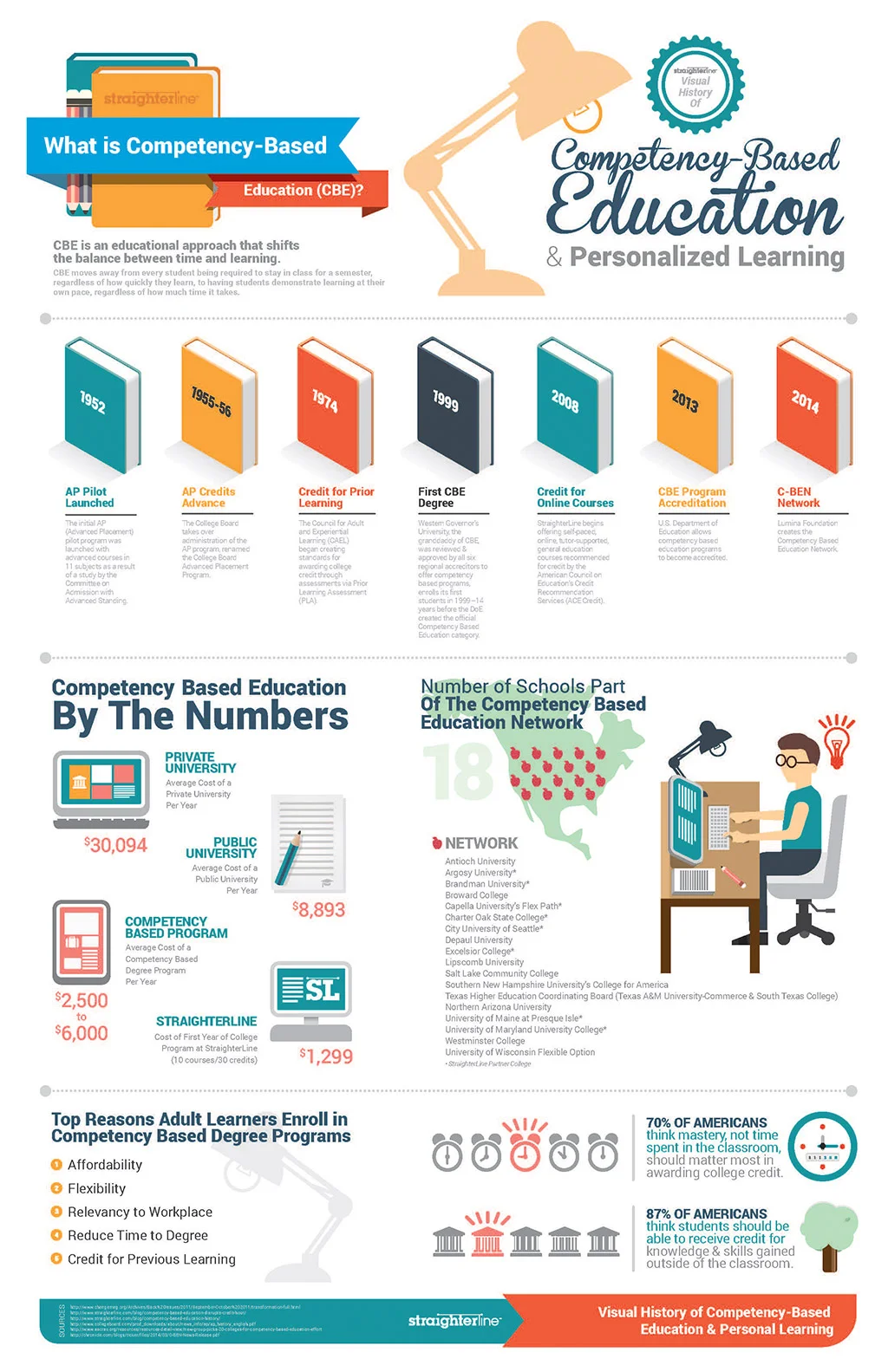 Competency-Based Education Infographic