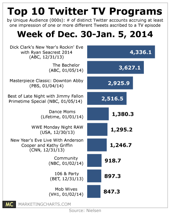 nielsen-week-dec-30-jan-5-top-twitter-tv-programs-jan14.png