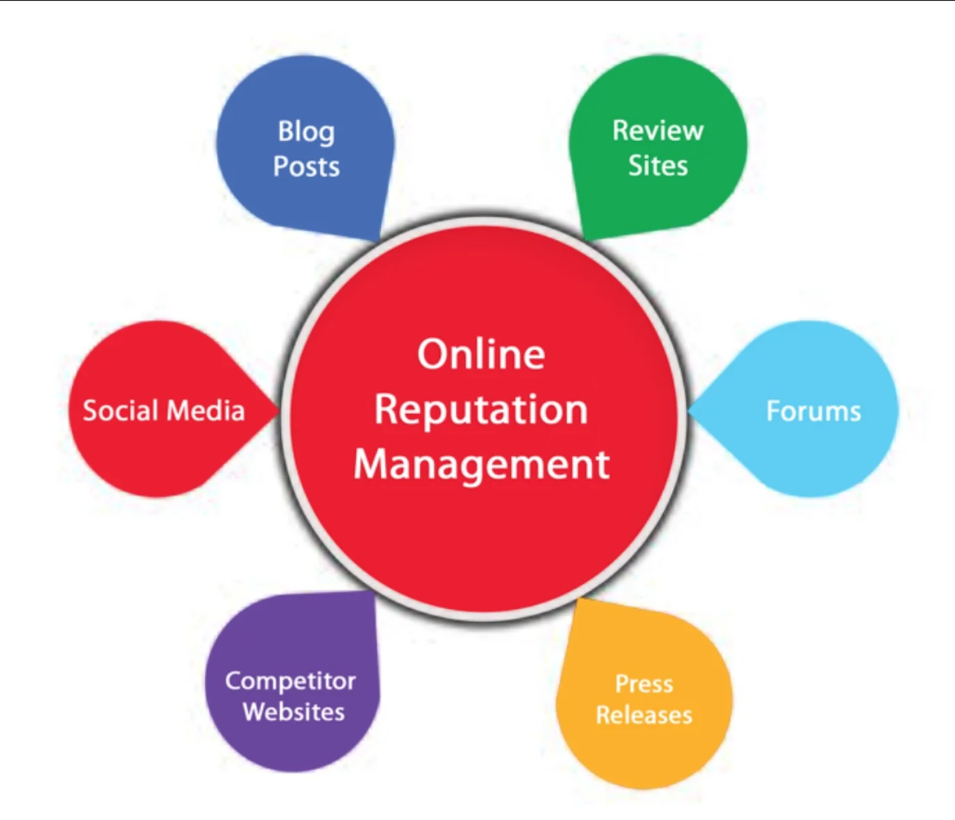 Online Reputation Management = Social Media Strategies authentically in action.