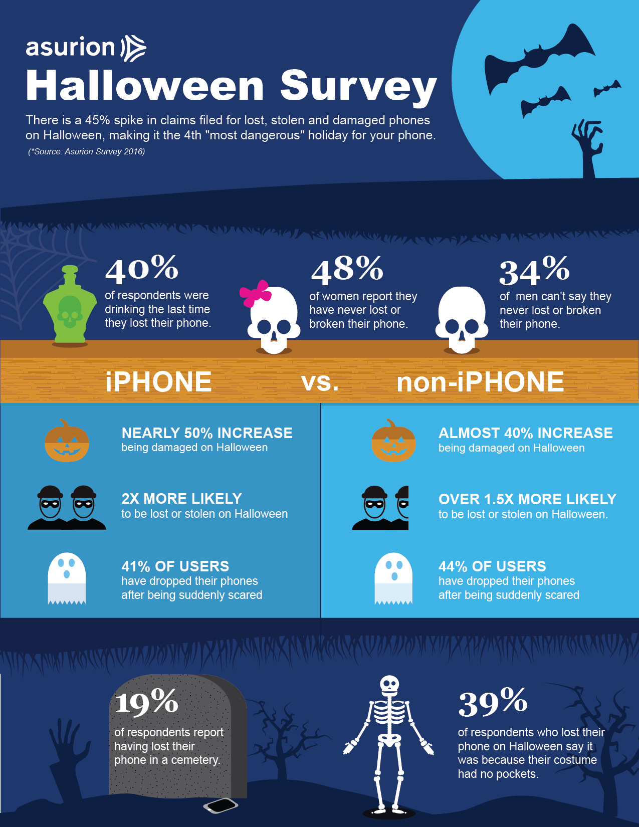 Asurion-HalloweenSurvey-092616-v1nc-01.png