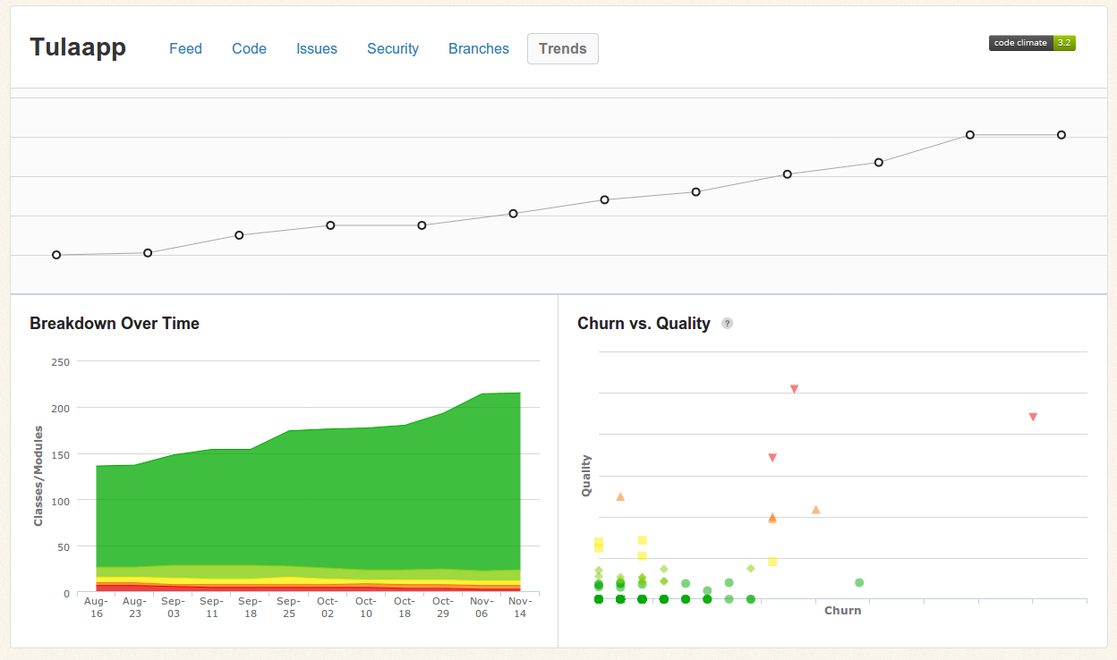 code-climate-trend-for-tula-software.png