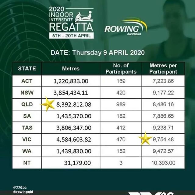 Let&rsquo;s go Vics...day 4 and time to lift the tally. We&rsquo;re doing well per capita  but get in there and post those k&rsquo;s (we know you&rsquo;re erging 😉💪🏼) @rowingaustralia @rowing_victoria