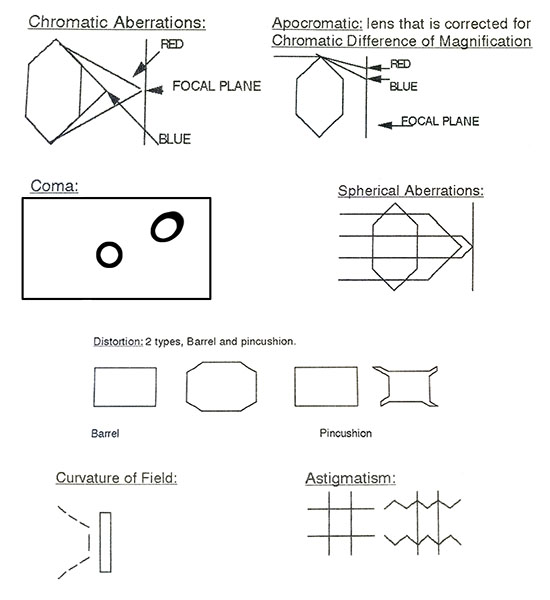 Lens Aberrations