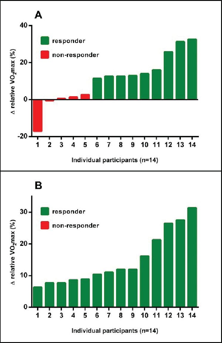 non-responder-graph-vo2max-fitness