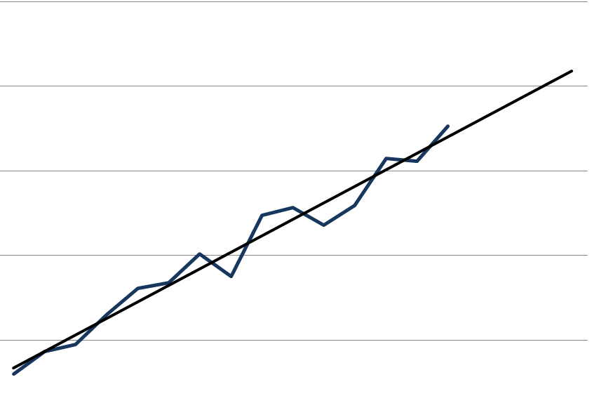 Regression To The Mean