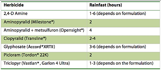 Rainfast Herbicide Chart