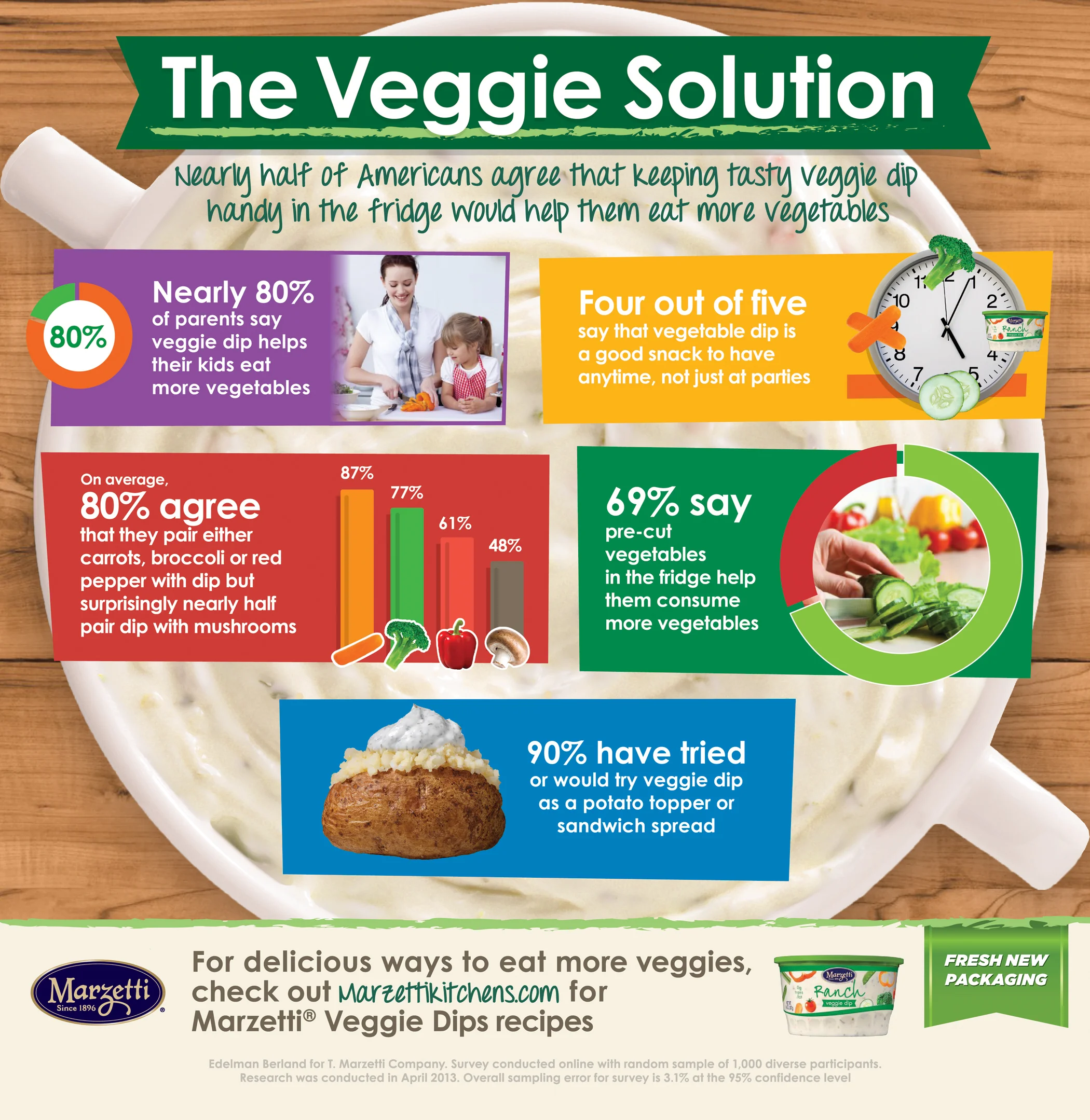 Marzetti Veggie Dip Infographic