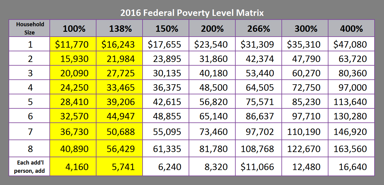 If your household income is below the 138% FPL value shown above, you are eligible for no- or low-cost health coverage through the Medi-Cal program. Between 138% and 250% of FPL, you are eligible for "Cost Sharing Reductions" if you choose a Silver tier health plan. Many households with incomes below 400% of FPL are eligible for Premium Tax Credits to help pay some or most of the premium for a Qualified Health Plan. Contact us for help in applying for your health insurance plan or Medi-Cal. (Note: In certain households with incomes up to 266% of FPL, children under age 19 may be enrolled in Medi-Cal.). Households with incomes below 100% or higher than 400% of FPL are ineligible for Premium Tax Credits. 