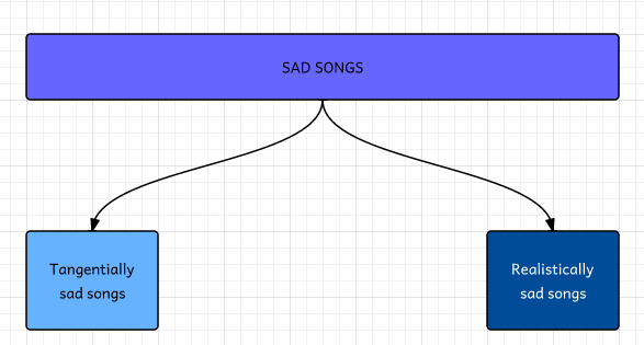 The Hyden theory of Sad Songs.
