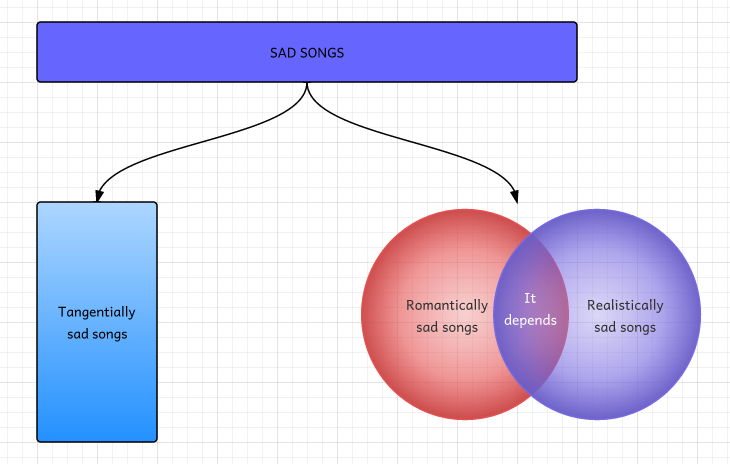 The Eason theory of sad songs.