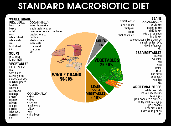 difference between macrobiotic and vegan diet
