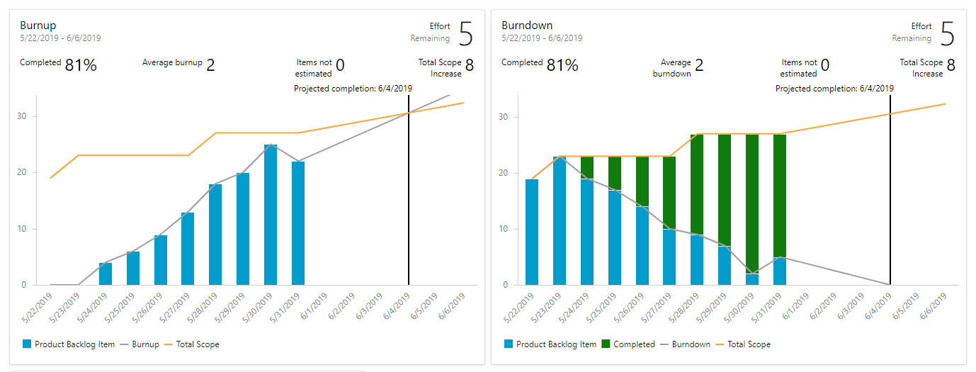 Azure Devops Burndown Chart