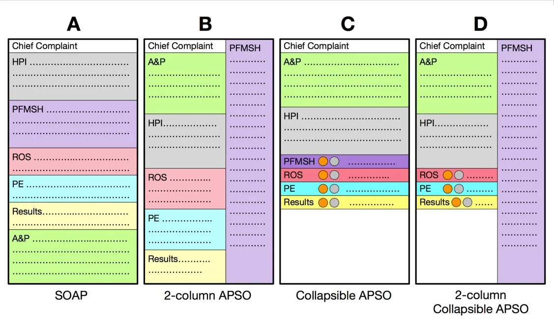 Figure 1. Four model notes were compared. A is the traditional SOAP note. B, C, and D move Assessment & Plan to the top. The second column demotes some content's visual importance.