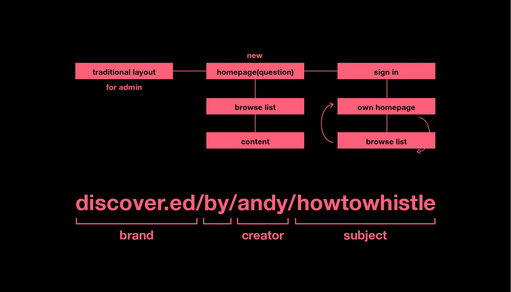 Flow diagram and url link strategy