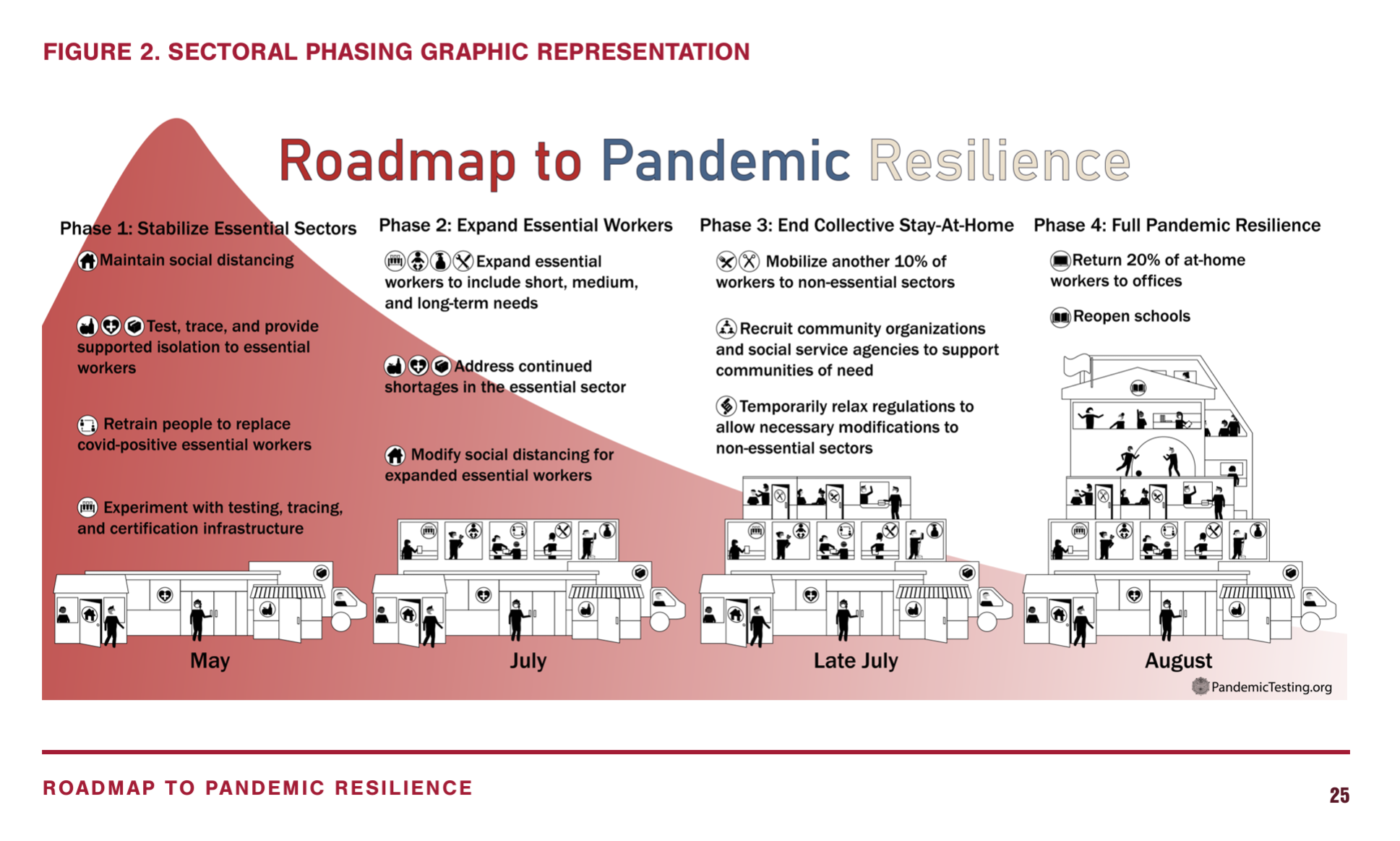 a decending infection curve with the text road map to pandemic resilience