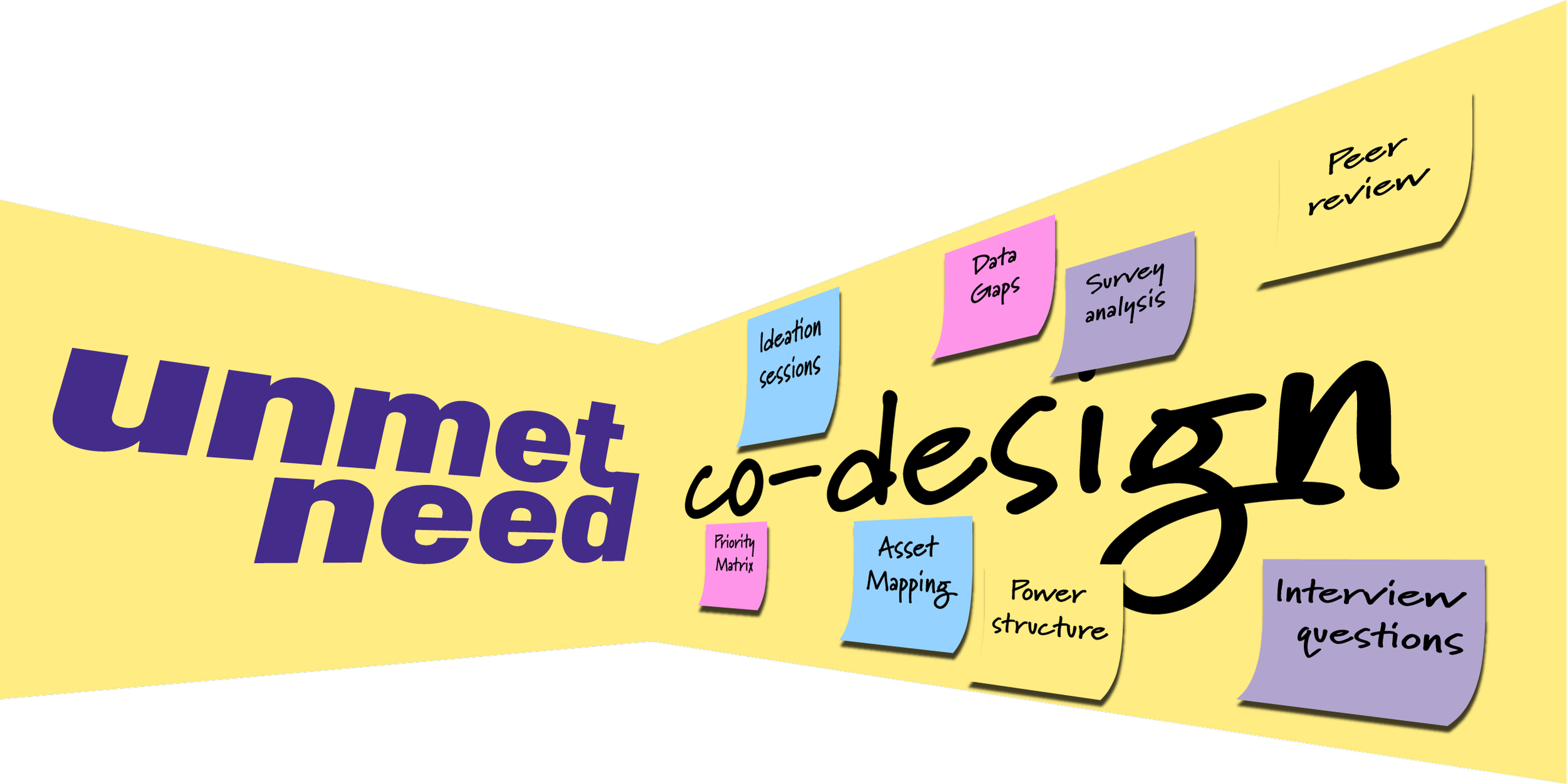 2 walls coveres in postit notes. They read: unmet need co-design, ideation sessions, data gaps, survey analysis, peer review, priority matrix, asset mappnig, power structures, and interview questions.