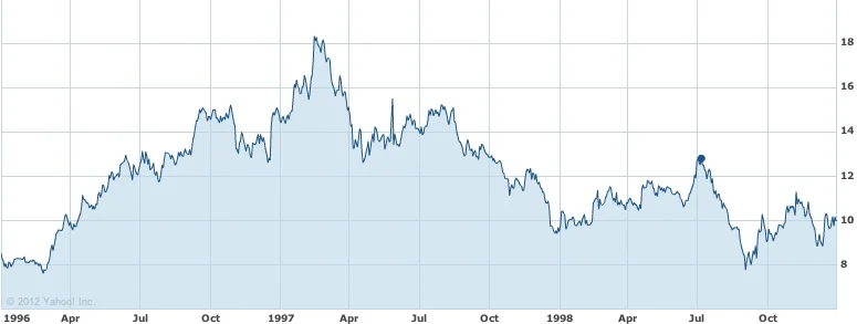 Source: Yahoo Finance; Branded! by Michael Conroy