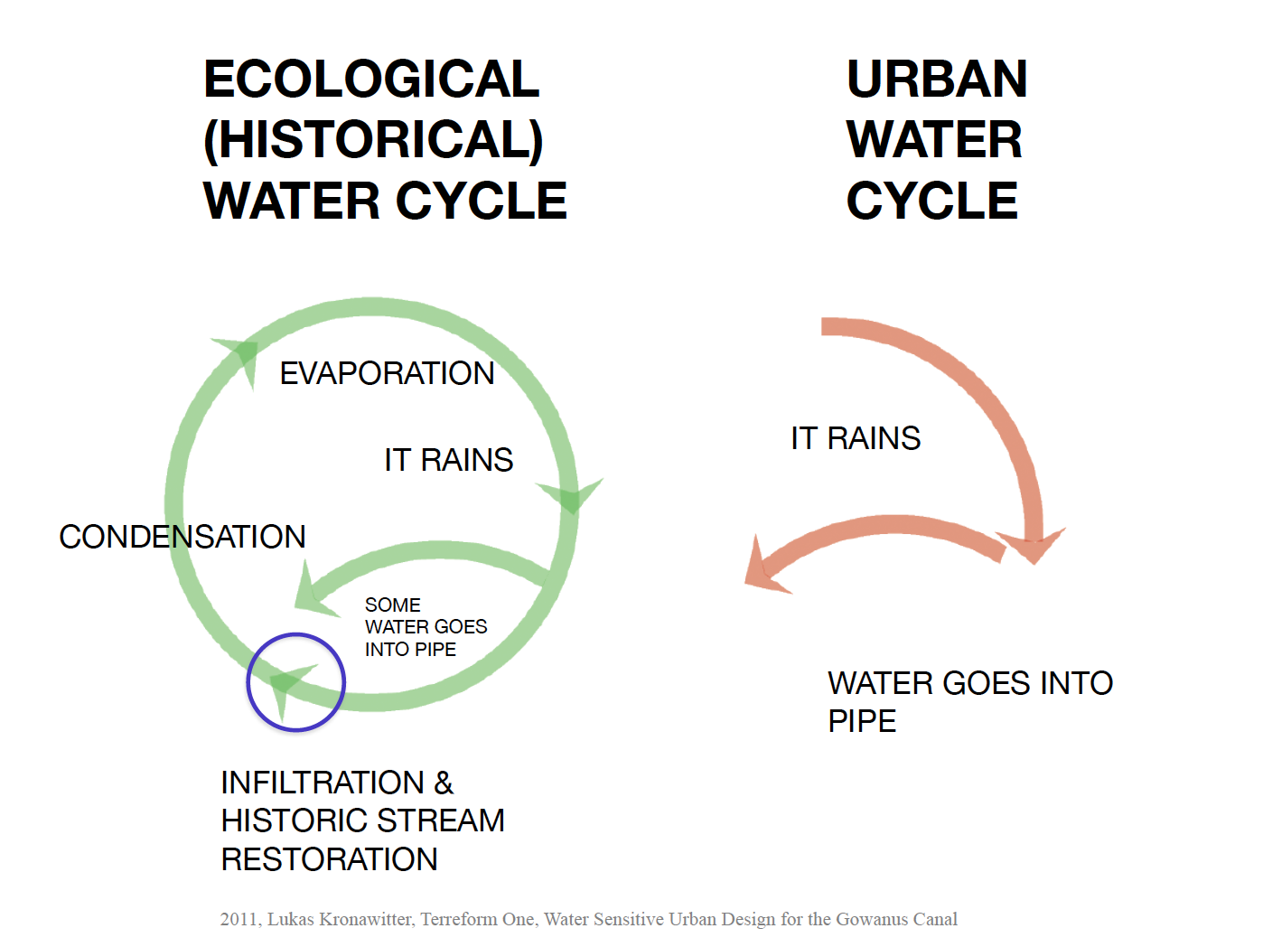 Ecological vs Engineered Water Cycle.png