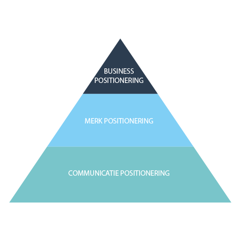 Businessmodel / communicatie