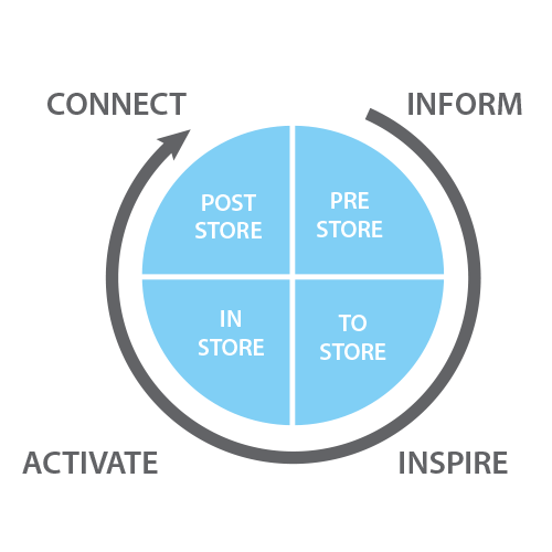 Shoppermodel voor retail