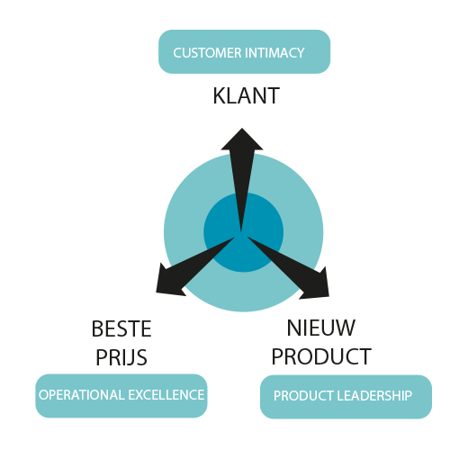 Klant / Prijs / Productcombi