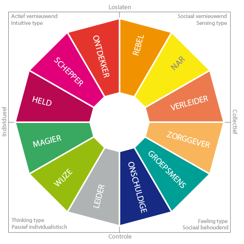 Persona's, wie ben je?