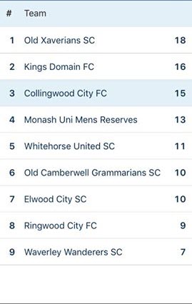 Reserves unbeaten, but two teams are more unbeaten. For now ...