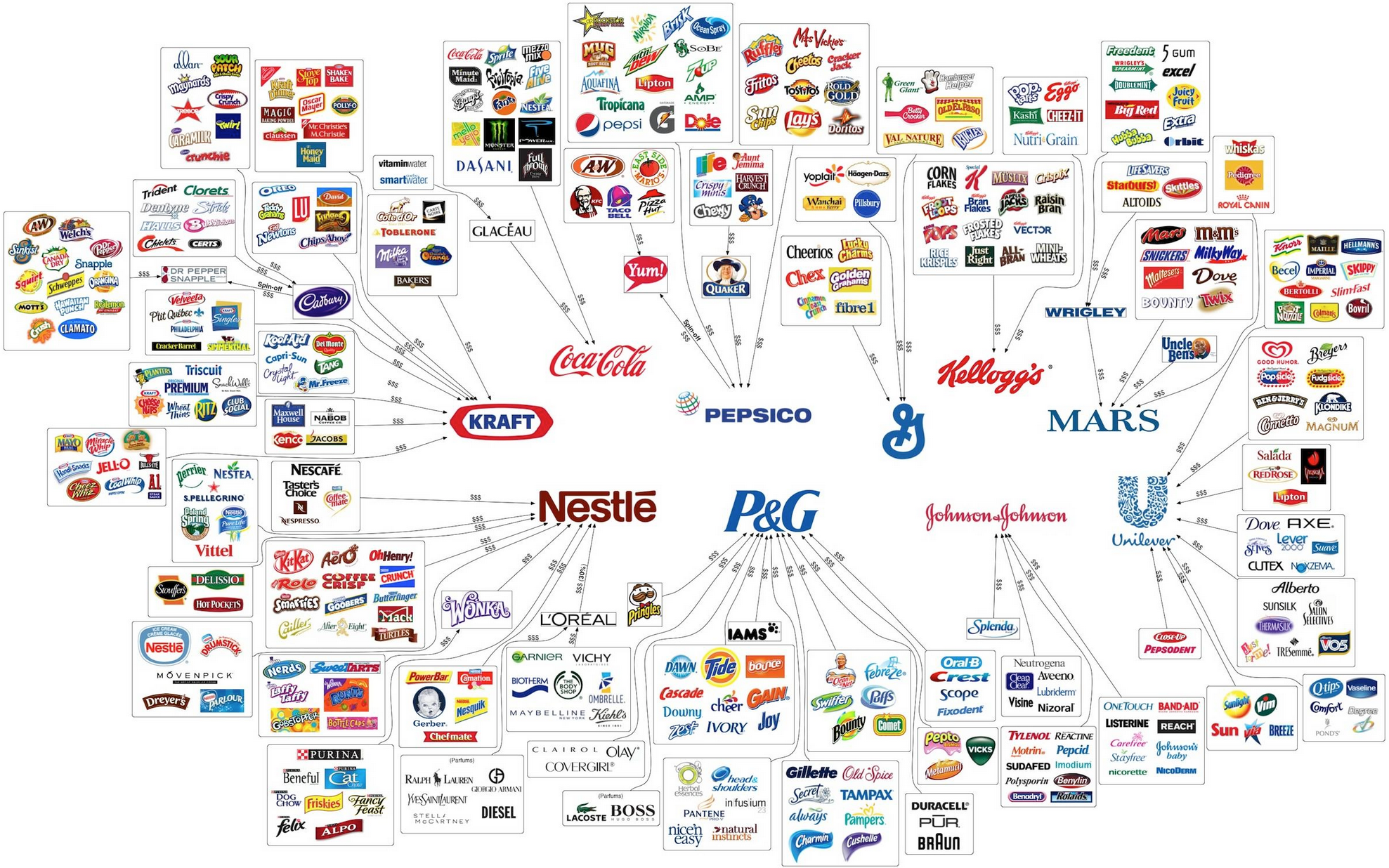 November : Put together by the people at Digg, the image here is from a page on Policymic.com, written by Chris Miles , with a good breakdown of the consolidation of brands and "the illusion of choice" in society today.