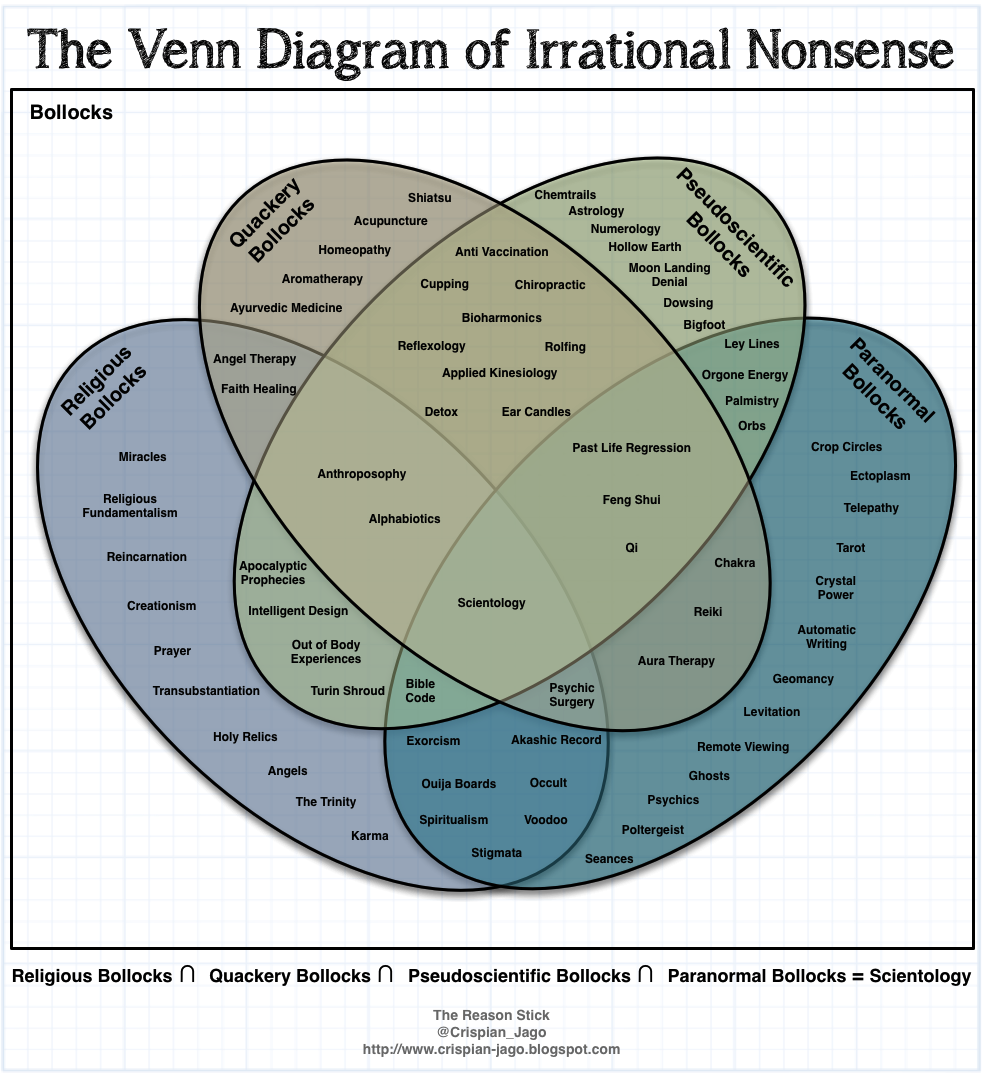 August: The Venn Diagram of Irrational Nonsense, courtesy of Crispian Jago at The Reason Stick