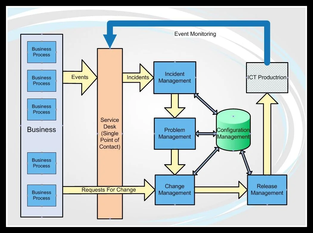 Service Support Process SD JPG.jpg