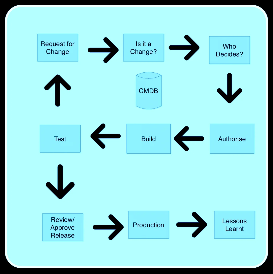 The Change Management Process