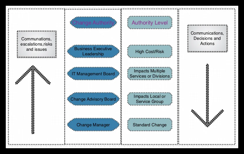    Levels of Change Authorisation