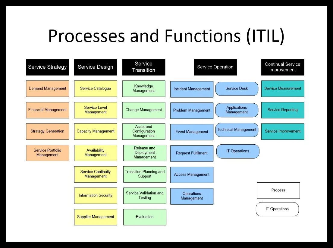 ITIL Processes and Functions V3