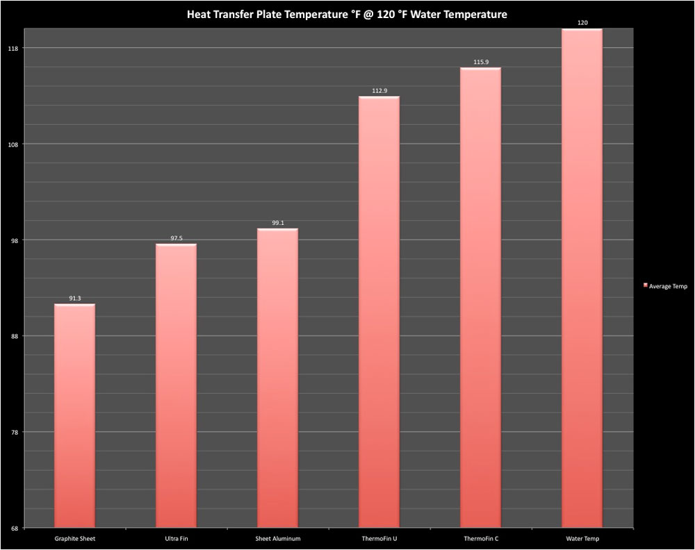 Chart showing the average relative plate temperatures as well as water temperature Click to enlarge